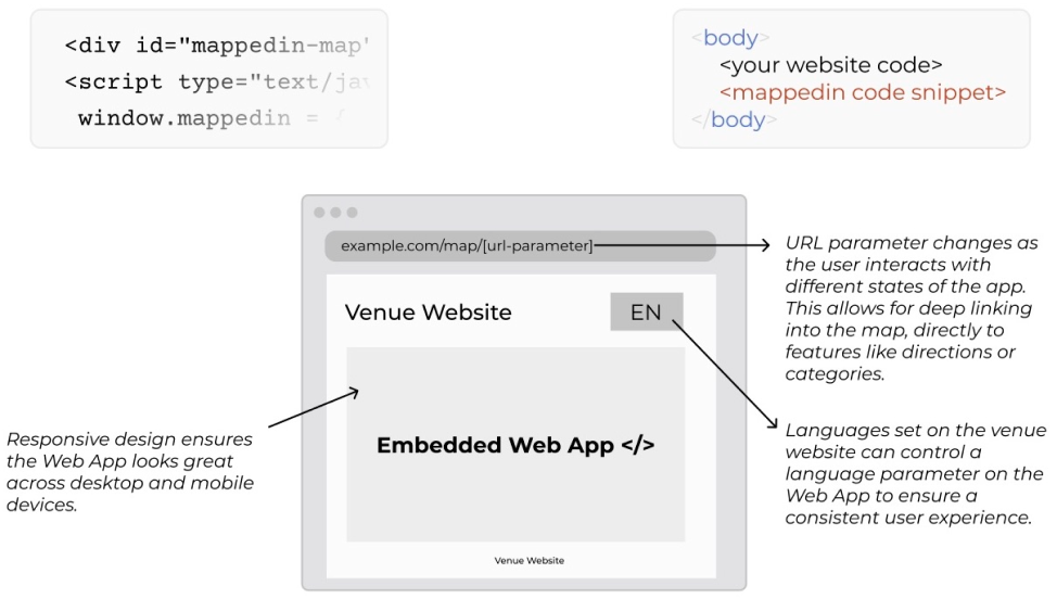 Mappedin Web - Implementation Diagram 1